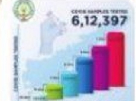6,00,000 పరీక్షలు