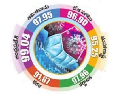 రికవరీ రేట్    రయ్.. రయ్