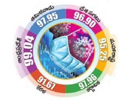 రికవరీ రేట్    రయ్.. రయ్