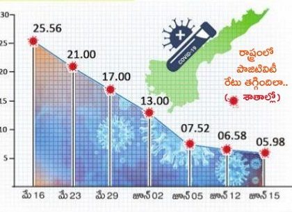 భారీగా తగ్గిన పాజిటివిటీ రేటు