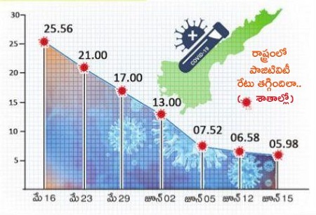 భారీగా తగ్గిన పాజిటివిటీ రేటు