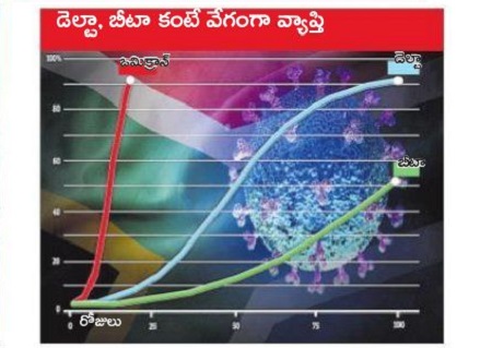 'ఓమిక్రాన్'కు అవకాశమివ్వద్దు