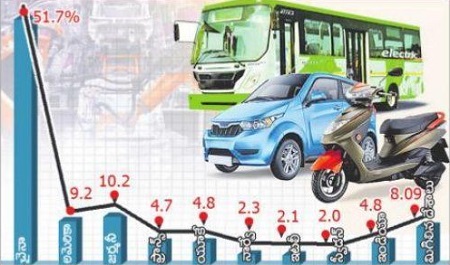 ఈవీ..  'పొగ' బెట్టవు