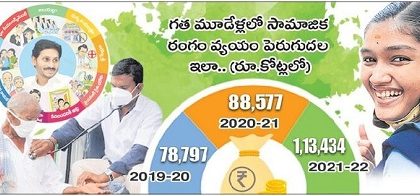 ఏటేటా  సంక్షేమ వ్యయం పెరుగుదల